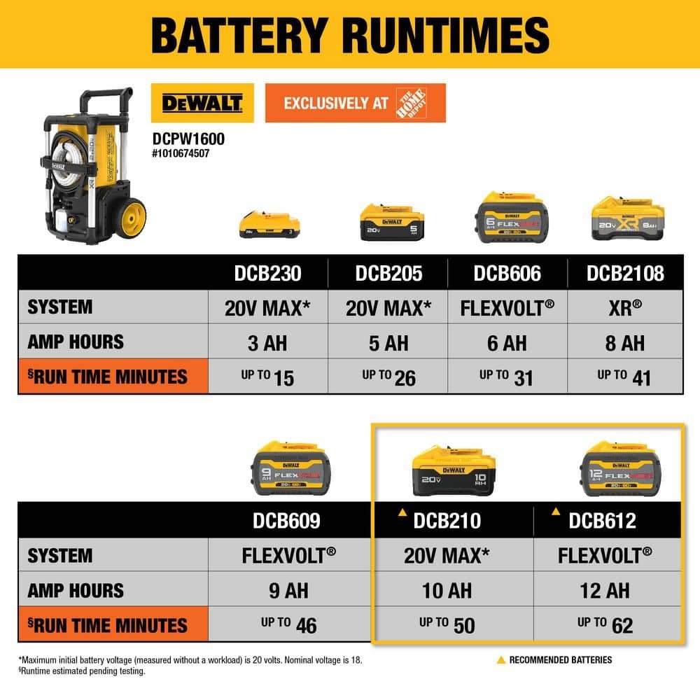 DEWALT 20V MAX 1600 PSI 1.2 GPM Cold Water Cordless Pressure Washer Kit with (2) FLEXVOLT 12 Ah Batteries and (2) Chargers DCPW1600Y2