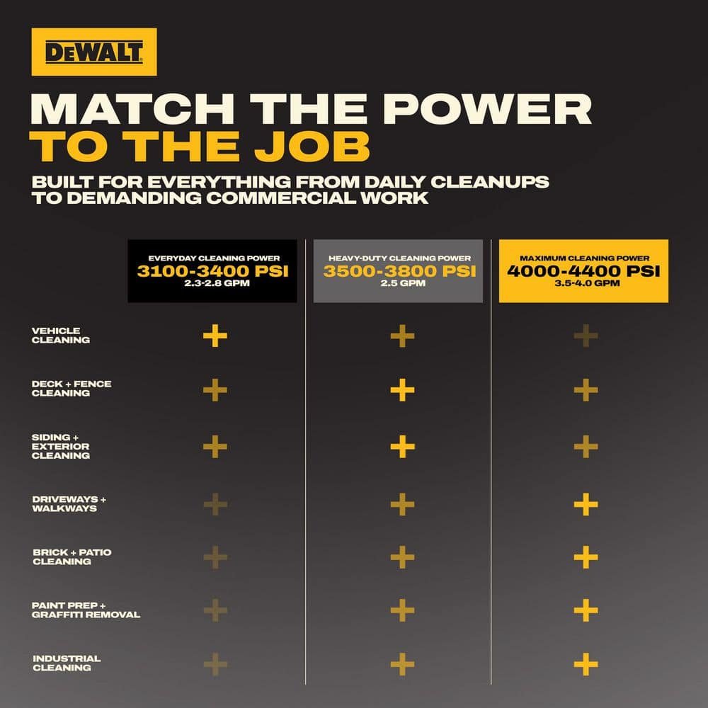 DEWALT 4000 PSI 3.5 GPM Gas Pressure Washer with Honda GX270 Engine, Heavy-Duty Commercial Cold Water Power Cleaner DXPW4035
