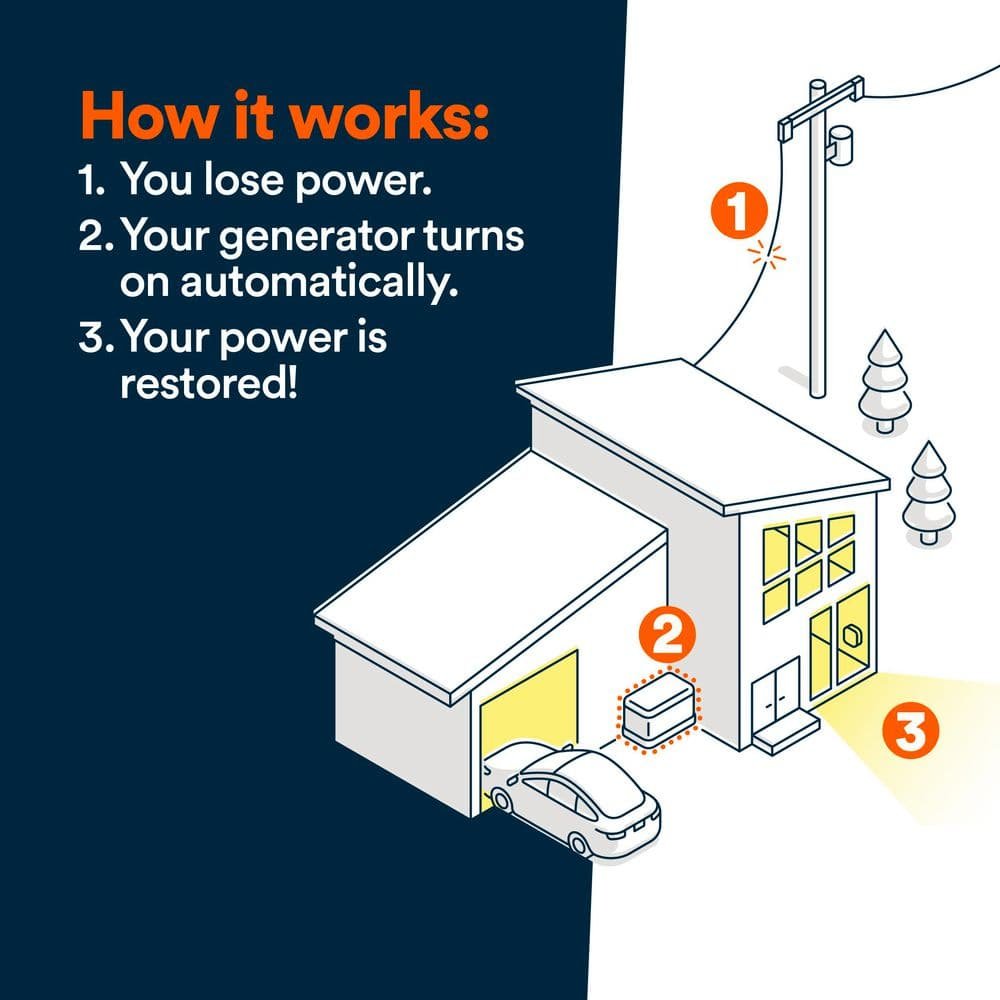 Generac 24kW Air-Cooled Auto Start Natural Gas or Propane Whole House Generator and 200 Amp Transfer Switch w/ Smart Monitoring 7326