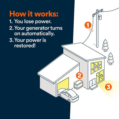 Generac 24kW Air-Cooled Auto Start Natural Gas or Propane Whole House Generator and 200 Amp Transfer Switch w/ Smart Monitoring 7326