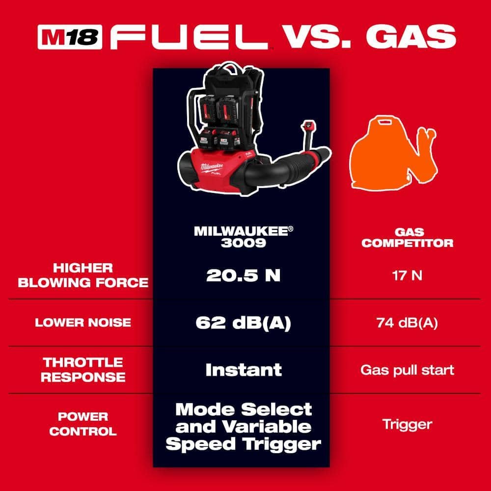 Milwaukee M18 FUEL 155 MPH 650 CFM 18V Brushless Cordless Battery Backpack Blower w/ (2) 12.0 Ah FORGE Batteries, Charger 3009-22HD