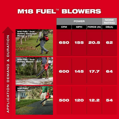 Milwaukee M18 FUEL 155 MPH 650 CFM 18V Brushless Cordless Battery Backpack Blower w/ (2) 12.0 Ah FORGE Batteries, Charger 3009-22HD