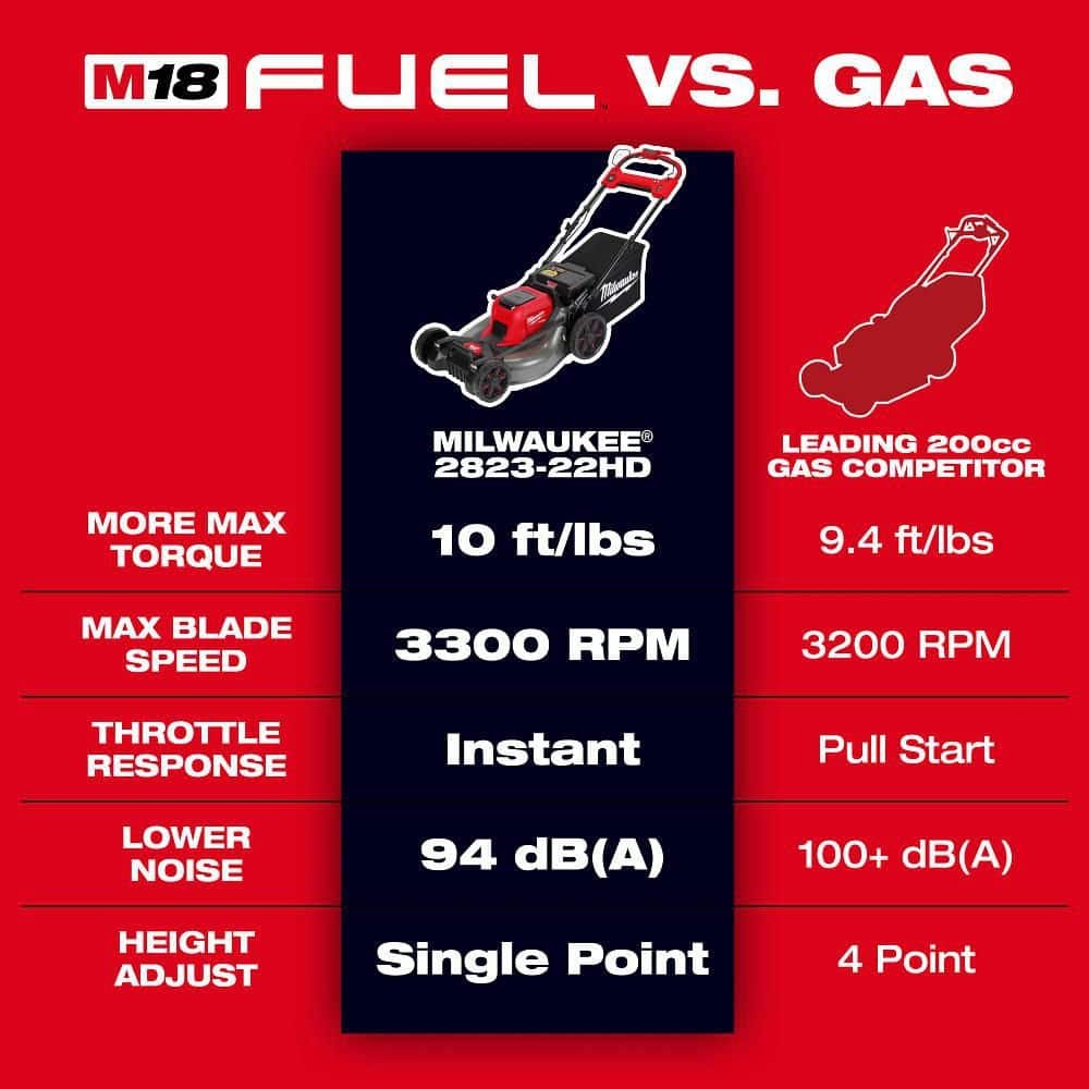 Milwaukee M18 FUEL Brushless Cordless 21 in. Walk Behind Dual Battery Self-Propelled Mower (Tool-Only) 2823-20