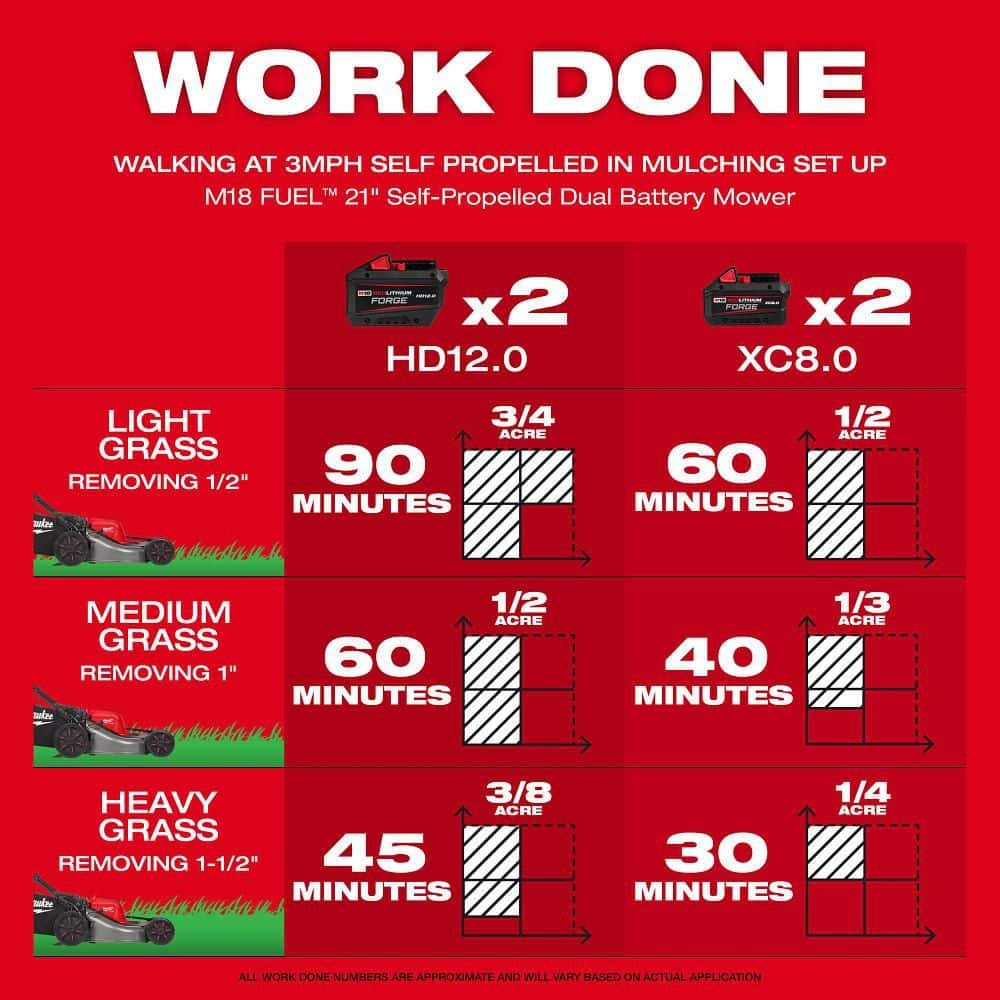 Milwaukee M18 FUEL Brushless Cordless 21 in. Walk Behind Dual Battery Self-Propelled Mower w/(2) 12.0Ah FORGE Battery and Charger 2823-22HD