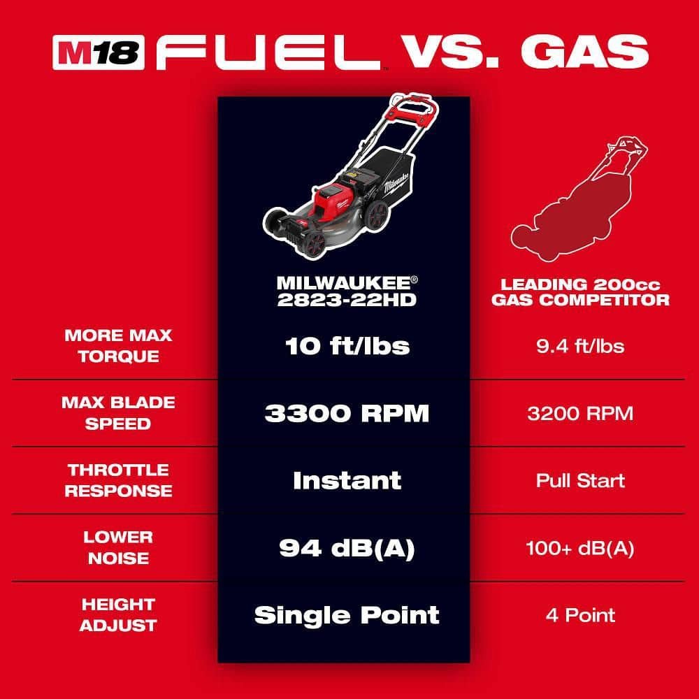 Milwaukee M18 FUEL Brushless Cordless 21 in. Walk Behind Dual Battery Self-Propelled Mower w/(2) 12.0Ah FORGE Battery and Charger 2823-22HD