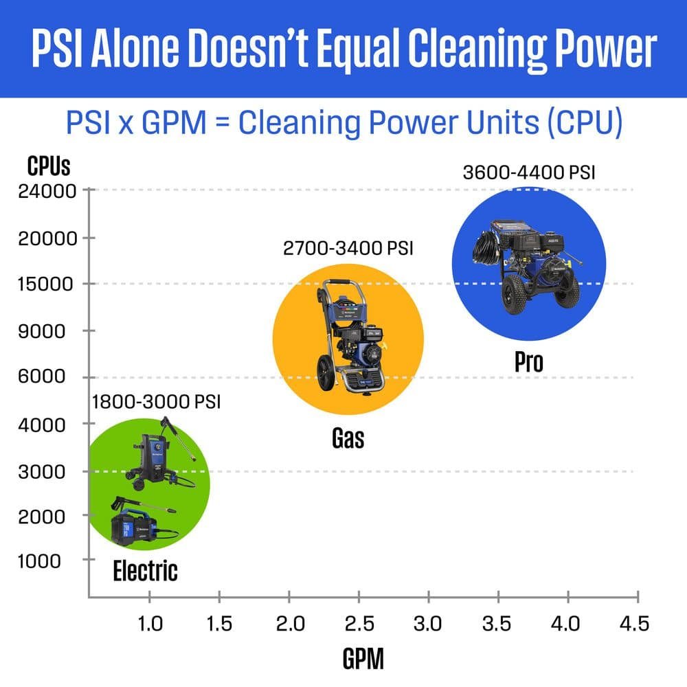 Westinghouse 3800 PSI 3.6 GPM 274cc Gas Powered Triplex Pump Cold Water Pressure Washer with 5-Quick Connect Nozzles WPX3800